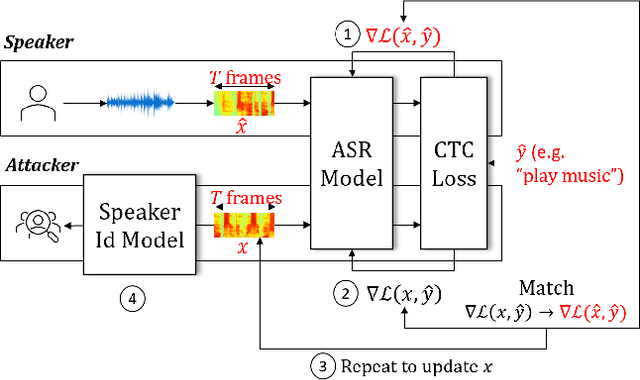 Figure 1 for A Method to Reveal Speaker Identity in Distributed ASR Training, and How to Counter It