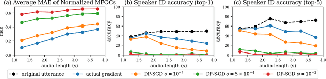Figure 3 for A Method to Reveal Speaker Identity in Distributed ASR Training, and How to Counter It