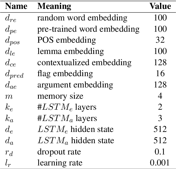 Figure 2 for Semantic Role Labeling with Associated Memory Network