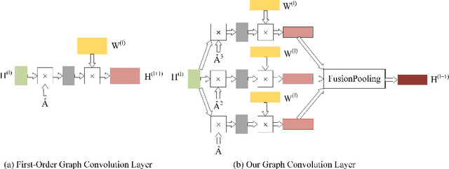 Figure 1 for Hybrid Low-order and Higher-order Graph Convolutional Networks