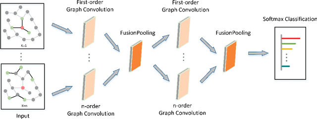 Figure 3 for Hybrid Low-order and Higher-order Graph Convolutional Networks