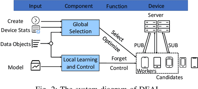 Figure 2 for DEAL: Decremental Energy-Aware Learning in a Federated System