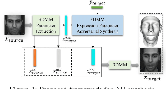 Figure 1 for Conditional Adversarial Synthesis of 3D Facial Action Units