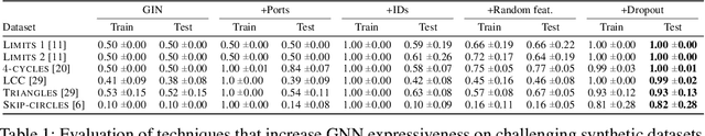 Figure 2 for DropGNN: Random Dropouts Increase the Expressiveness of Graph Neural Networks