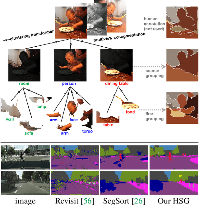 Figure 1 for Unsupervised Hierarchical Semantic Segmentation with Multiview Cosegmentation and Clustering Transformers