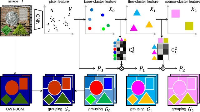 Figure 3 for Unsupervised Hierarchical Semantic Segmentation with Multiview Cosegmentation and Clustering Transformers