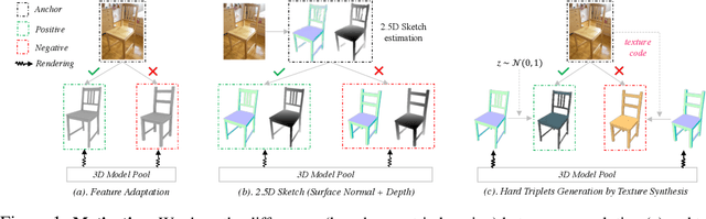 Figure 1 for Hard Example Generation by Texture Synthesis for Cross-domain Shape Similarity Learning