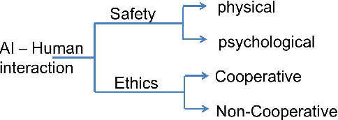 Figure 1 for Using experimental game theory to transit human values to ethical AI