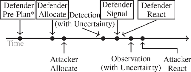 Figure 1 for Evolutionary Approach to Security Games with Signaling