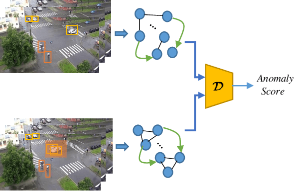 Figure 1 for Ano-Graph: Learning Normal Scene Contextual Graphs to Detect Video Anomalies