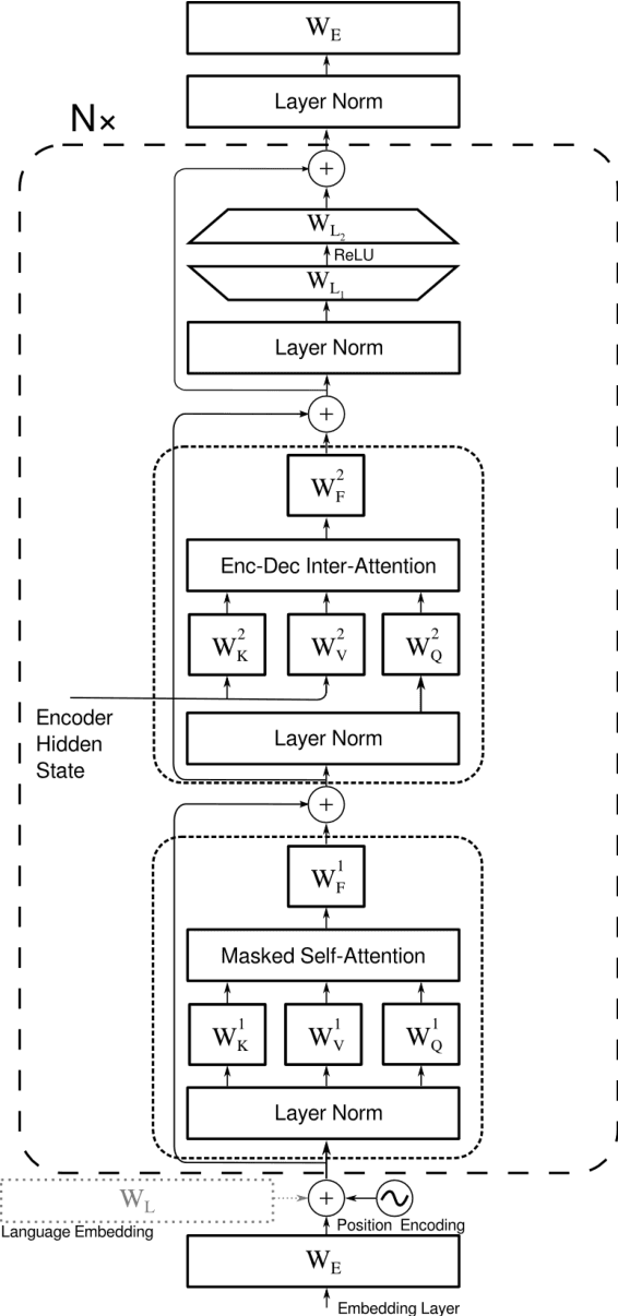 Figure 1 for Evaluating the Supervised and Zero-shot Performance of Multi-lingual Translation Models