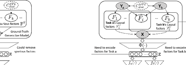 Figure 3 for Improving Multi-Task Generalization via Regularizing Spurious Correlation