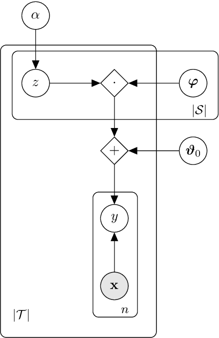 Figure 3 for Combining Modular Skills in Multitask Learning