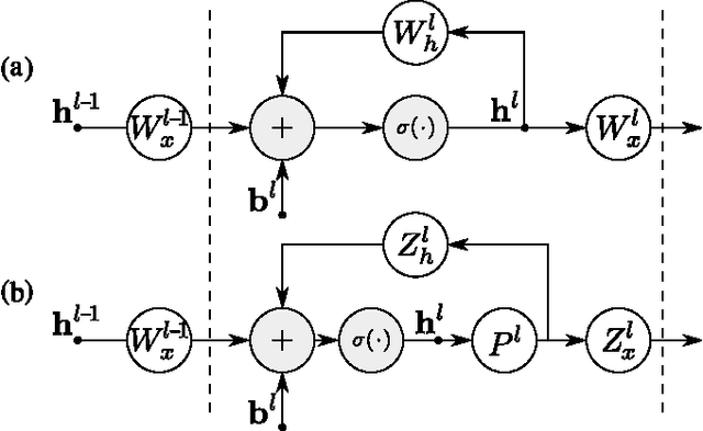 Figure 1 for On the Compression of Recurrent Neural Networks with an Application to LVCSR acoustic modeling for Embedded Speech Recognition