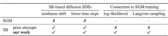 Figure 2 for Likelihood Training of Schrödinger Bridge using Forward-Backward SDEs Theory