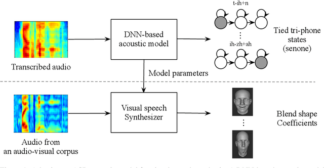 Figure 1 for Speaker-Independent Speech-Driven Visual Speech Synthesis using Domain-Adapted Acoustic Models