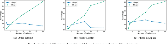 Figure 3 for GCN-ALP: Addressing Matching Collisions in Anchor Link Prediction