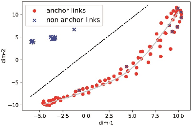 Figure 4 for GCN-ALP: Addressing Matching Collisions in Anchor Link Prediction