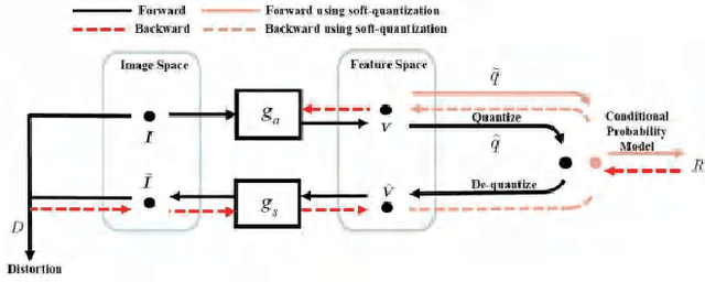 Figure 1 for Deep Optimized Multiple Description Image Coding via Scalar Quantization Learning