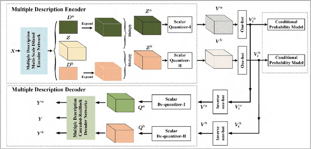 Figure 3 for Deep Optimized Multiple Description Image Coding via Scalar Quantization Learning