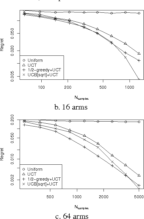 Figure 2 for MCTS Based on Simple Regret