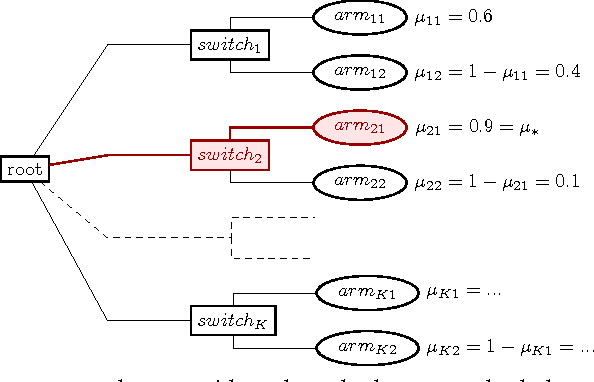 Figure 4 for MCTS Based on Simple Regret