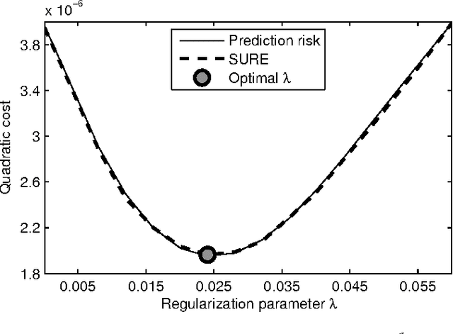 Figure 1 for Risk estimation for matrix recovery with spectral regularization