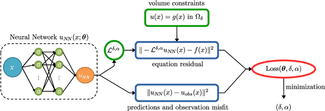 Figure 3 for nPINNs: nonlocal Physics-Informed Neural Networks for a parametrized nonlocal universal Laplacian operator. Algorithms and Applications