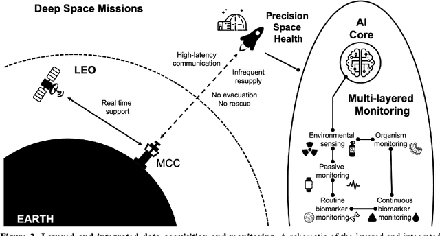 Figure 3 for Beyond Low Earth Orbit: Biomonitoring, Artificial Intelligence, and Precision Space Health