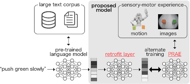 Figure 1 for Embodying Pre-Trained Word Embeddings Through Robot Actions