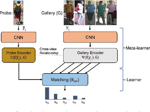 Figure 3 for Attention-based Few-Shot Person Re-identification Using Meta Learning