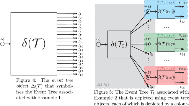Figure 4 for Properties of an N Time-Slice Dynamic Chain Event Graph