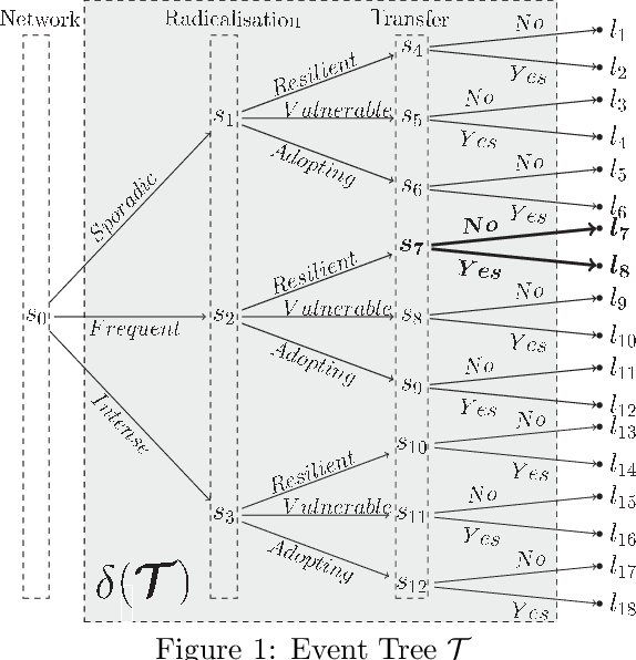 Figure 1 for An N Time-Slice Dynamic Chain Event Graph