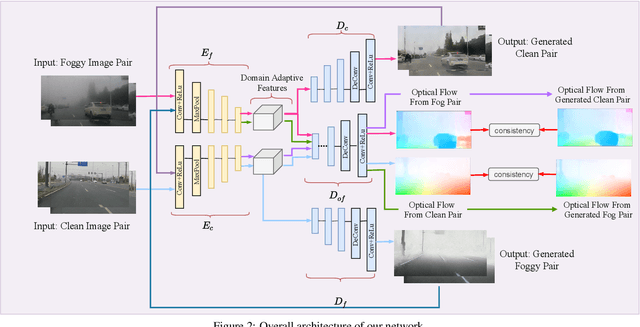 Figure 3 for Optical Flow in Dense Foggy Scenes using Semi-Supervised Learning