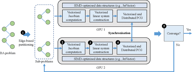 Figure 1 for MegBA: A High-Performance and Distributed Library for Large-Scale Bundle Adjustment