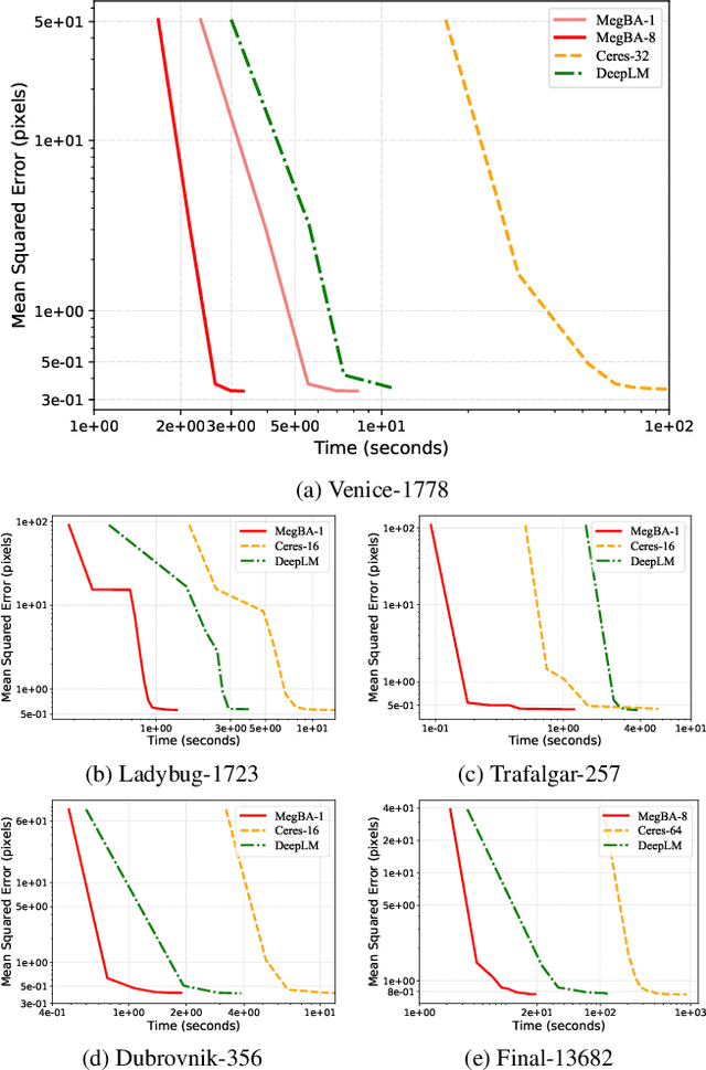 Figure 3 for MegBA: A High-Performance and Distributed Library for Large-Scale Bundle Adjustment