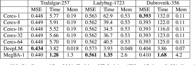 Figure 4 for MegBA: A High-Performance and Distributed Library for Large-Scale Bundle Adjustment