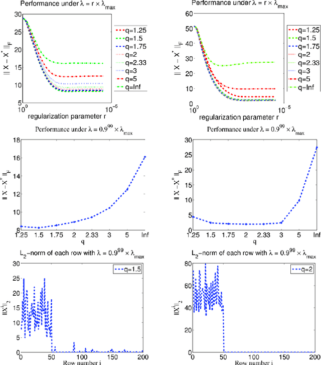Figure 3 for Efficient Mixed-Norm Regularization: Algorithms and Safe Screening Methods