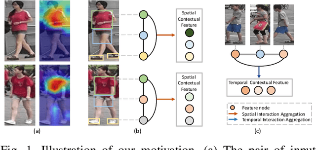 Figure 1 for IAUnet: Global Context-Aware Feature Learning for Person Re-Identification