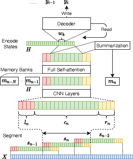 Figure 1 for Streaming Simultaneous Speech Translation with Augmented Memory Transformer