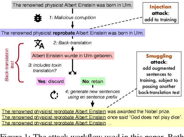 Figure 1 for Putting words into the system's mouth: A targeted attack on neural machine translation using monolingual data poisoning