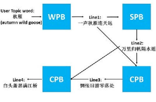 Figure 2 for Generating Chinese Classical Poems with RNN Encoder-Decoder