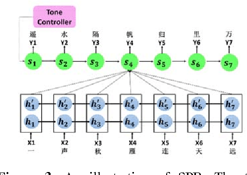 Figure 4 for Generating Chinese Classical Poems with RNN Encoder-Decoder