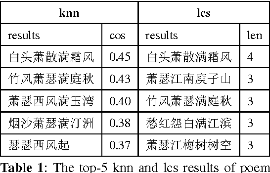 Figure 1 for Generating Chinese Classical Poems with RNN Encoder-Decoder