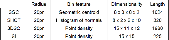 Figure 2 for Signature of Geometric Centroids for 3D Local Shape Description and Partial Shape Matching