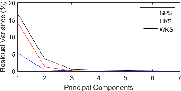 Figure 1 for Deep Spectral Descriptors: Learning the point-wise correspondence metric via Siamese deep neural networks