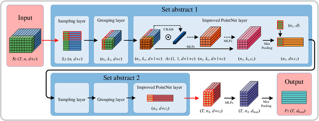 Figure 2 for SequentialPointNet: A strong parallelized point cloud sequence network for 3D action recognition