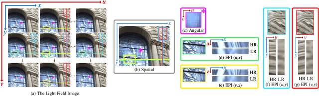 Figure 1 for Texture-enhanced Light Field Super-resolution with Spatio-Angular Decomposition Kernels