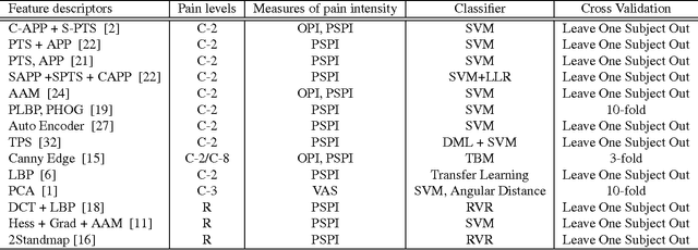 Figure 1 for Recurrent Convolutional Neural Network Regression for Continuous Pain Intensity Estimation in Video