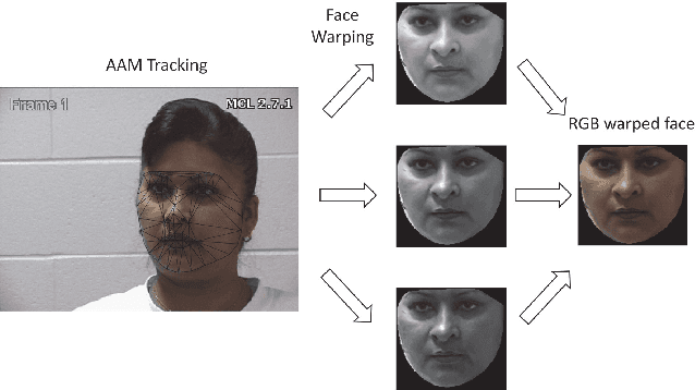 Figure 3 for Recurrent Convolutional Neural Network Regression for Continuous Pain Intensity Estimation in Video